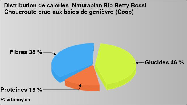 Calories: Naturaplan Bio Betty Bossi Choucroute crue aux baies de genièvre (Coop) (diagramme, valeurs nutritives)