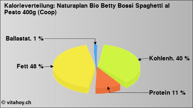 Kalorienverteilung: Naturaplan Bio Betty Bossi Spaghetti al Pesto 400g (Coop) (Grafik, Nährwerte)