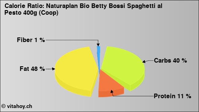 Calorie ratio: Naturaplan Bio Betty Bossi Spaghetti al Pesto 400g (Coop) (chart, nutrition data)