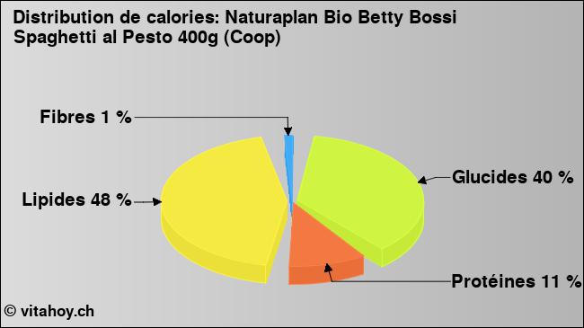 Calories: Naturaplan Bio Betty Bossi Spaghetti al Pesto 400g (Coop) (diagramme, valeurs nutritives)