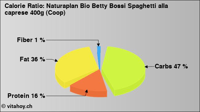 Calorie ratio: Naturaplan Bio Betty Bossi Spaghetti alla caprese 400g (Coop) (chart, nutrition data)