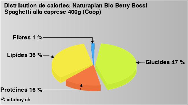 Calories: Naturaplan Bio Betty Bossi Spaghetti alla caprese 400g (Coop) (diagramme, valeurs nutritives)