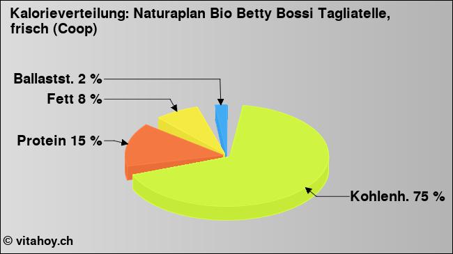 Kalorienverteilung: Naturaplan Bio Betty Bossi Tagliatelle, frisch (Coop) (Grafik, Nährwerte)