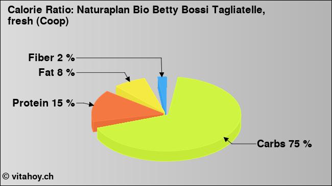 Calorie ratio: Naturaplan Bio Betty Bossi Tagliatelle, fresh (Coop) (chart, nutrition data)