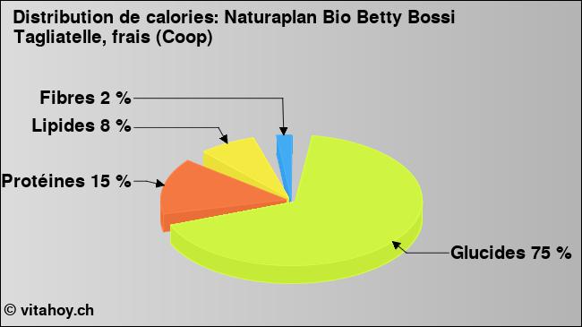 Calories: Naturaplan Bio Betty Bossi Tagliatelle, frais (Coop) (diagramme, valeurs nutritives)
