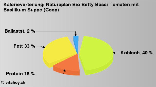 Kalorienverteilung: Naturaplan Bio Betty Bossi Tomaten mit Basilikum Suppe (Coop) (Grafik, Nährwerte)