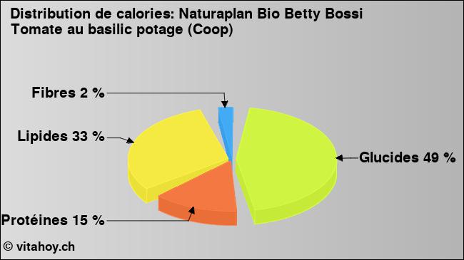 Calories: Naturaplan Bio Betty Bossi Tomate au basilic potage (Coop) (diagramme, valeurs nutritives)