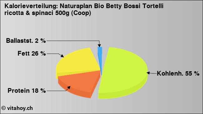 Kalorienverteilung: Naturaplan Bio Betty Bossi Tortelli ricotta & spinaci 500g (Coop) (Grafik, Nährwerte)