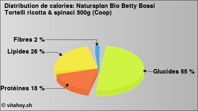 Calories: Naturaplan Bio Betty Bossi Tortelli ricotta & spinaci 500g (Coop) (diagramme, valeurs nutritives)