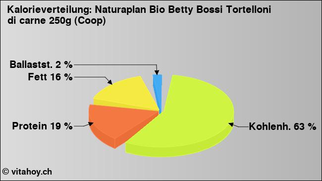 Kalorienverteilung: Naturaplan Bio Betty Bossi Tortelloni di carne 250g (Coop) (Grafik, Nährwerte)