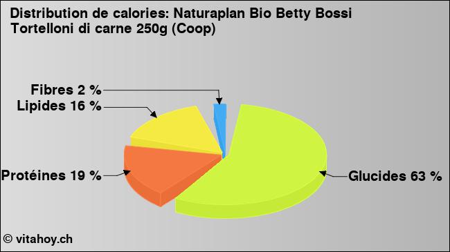 Calories: Naturaplan Bio Betty Bossi Tortelloni di carne 250g (Coop) (diagramme, valeurs nutritives)