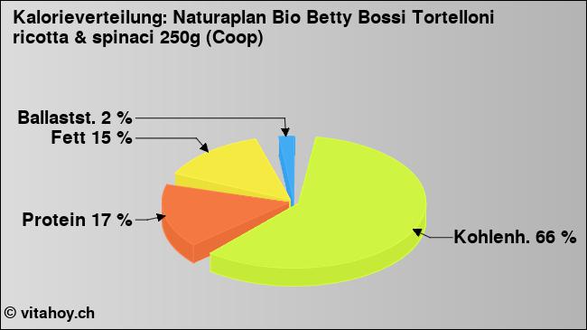 Kalorienverteilung: Naturaplan Bio Betty Bossi Tortelloni ricotta & spinaci 250g (Coop) (Grafik, Nährwerte)