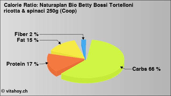 Calorie ratio: Naturaplan Bio Betty Bossi Tortelloni ricotta & spinaci 250g (Coop) (chart, nutrition data)