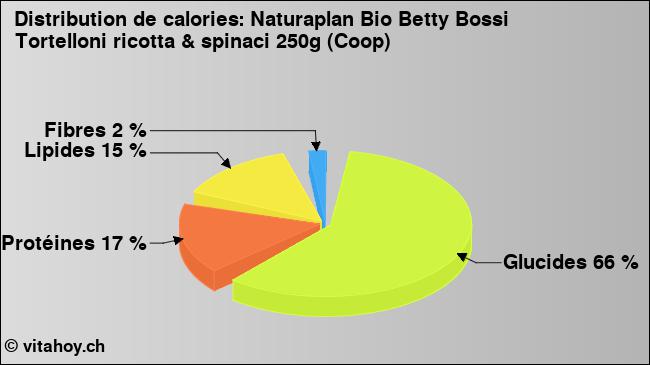 Calories: Naturaplan Bio Betty Bossi Tortelloni ricotta & spinaci 250g (Coop) (diagramme, valeurs nutritives)