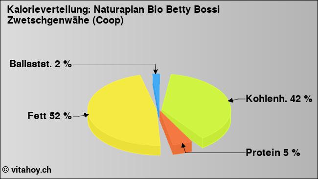 Kalorienverteilung: Naturaplan Bio Betty Bossi Zwetschgenwähe (Coop) (Grafik, Nährwerte)