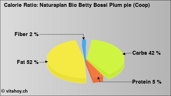 Calorie ratio: Naturaplan Bio Betty Bossi Plum pie (Coop) (chart, nutrition data)