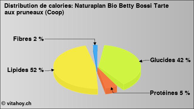 Calories: Naturaplan Bio Betty Bossi Tarte aux pruneaux (Coop) (diagramme, valeurs nutritives)