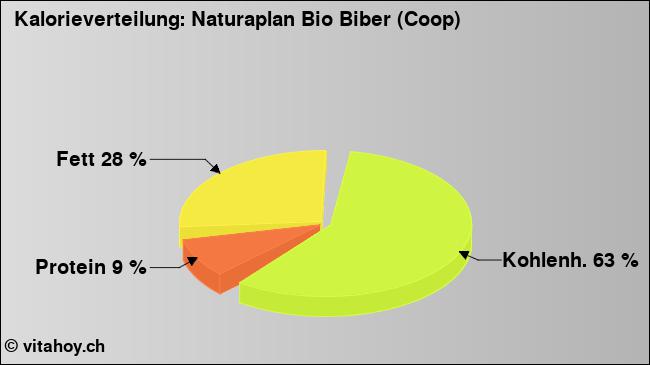Kalorienverteilung: Naturaplan Bio Biber (Coop) (Grafik, Nährwerte)