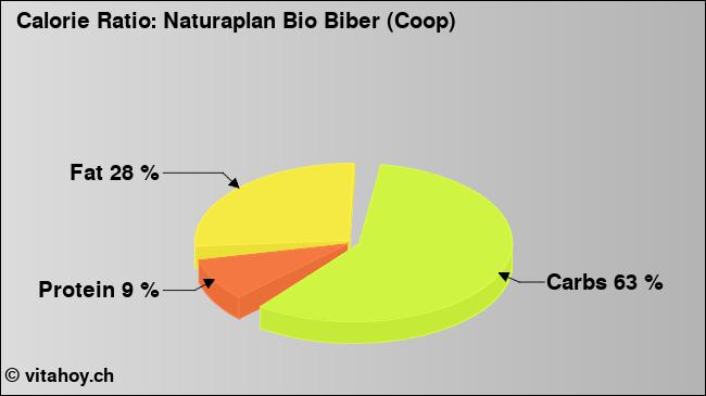 Calorie ratio: Naturaplan Bio Biber (Coop) (chart, nutrition data)