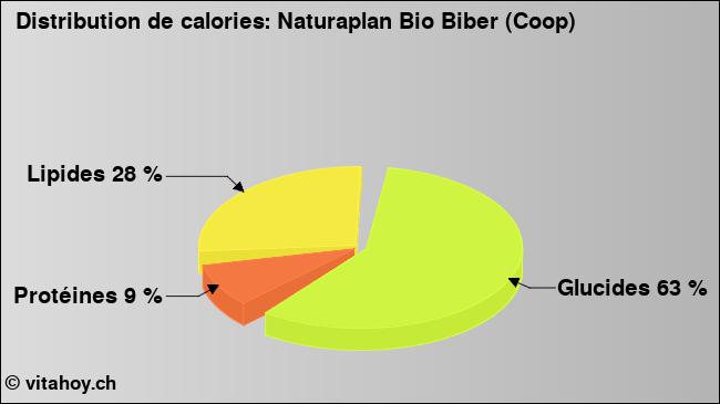 Calories: Naturaplan Bio Biber (Coop) (diagramme, valeurs nutritives)