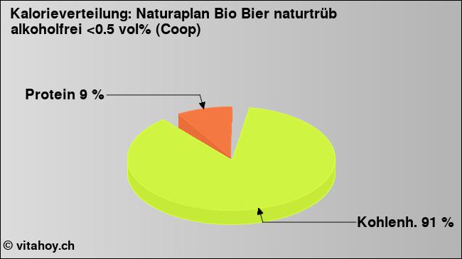 Kalorienverteilung: Naturaplan Bio Bier naturtrüb alkoholfrei <0.5 vol% (Coop) (Grafik, Nährwerte)