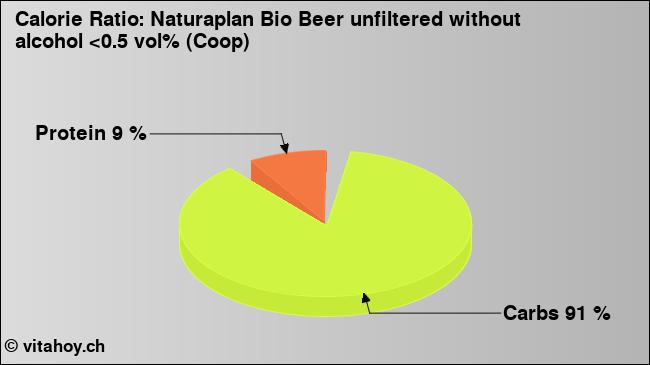 Calorie ratio: Naturaplan Bio Beer unfiltered without alcohol <0.5 vol% (Coop) (chart, nutrition data)