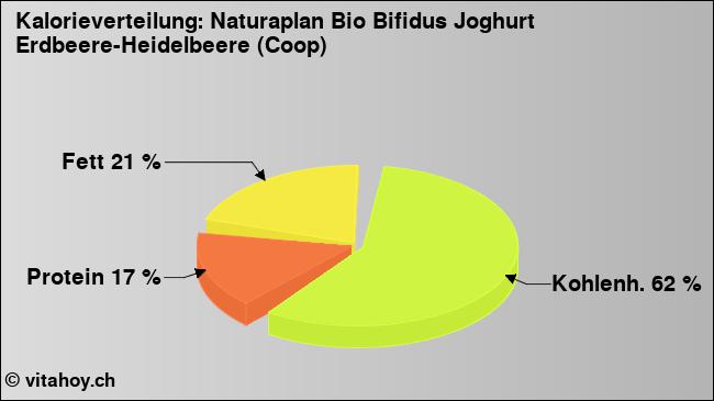 Kalorienverteilung: Naturaplan Bio Bifidus Joghurt Erdbeere-Heidelbeere (Coop) (Grafik, Nährwerte)