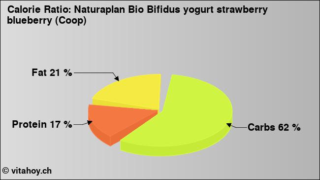 Calorie ratio: Naturaplan Bio Bifidus yogurt strawberry blueberry (Coop) (chart, nutrition data)