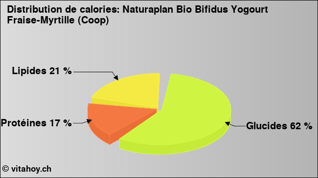 Calories: Naturaplan Bio Bifidus Yogourt Fraise-Myrtille (Coop) (diagramme, valeurs nutritives)