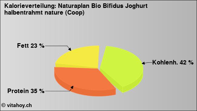 Kalorienverteilung: Naturaplan Bio Bifidus Joghurt halbentrahmt nature (Coop) (Grafik, Nährwerte)