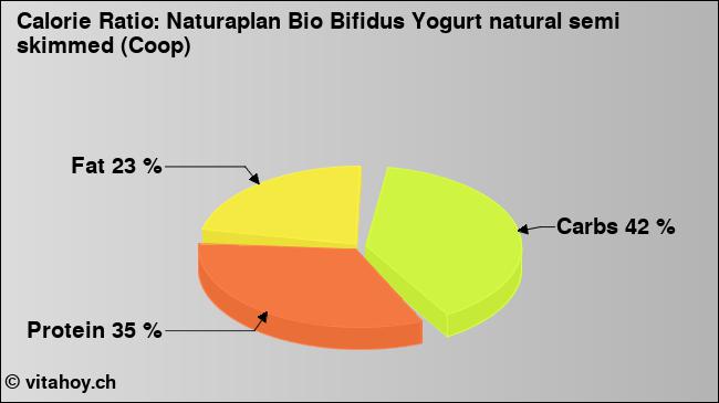 Calorie ratio: Naturaplan Bio Bifidus Yogurt natural semi skimmed (Coop) (chart, nutrition data)