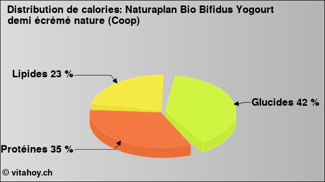 Calories: Naturaplan Bio Bifidus Yogourt demi écrémé nature (Coop) (diagramme, valeurs nutritives)