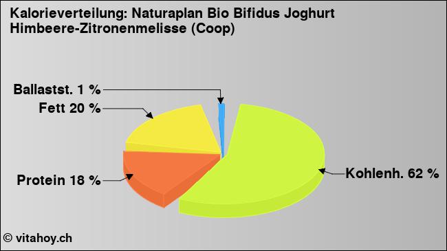 Kalorienverteilung: Naturaplan Bio Bifidus Joghurt Himbeere-Zitronenmelisse (Coop) (Grafik, Nährwerte)