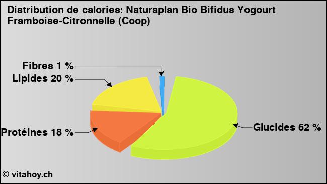 Calories: Naturaplan Bio Bifidus Yogourt Framboise-Citronnelle (Coop) (diagramme, valeurs nutritives)