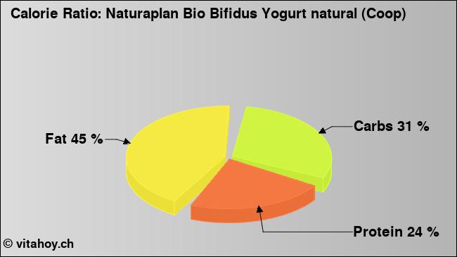Calorie ratio: Naturaplan Bio Bifidus Yogurt natural (Coop) (chart, nutrition data)
