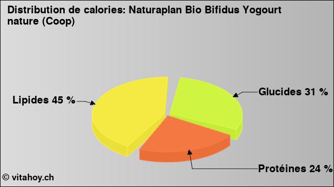 Calories: Naturaplan Bio Bifidus Yogourt nature (Coop) (diagramme, valeurs nutritives)