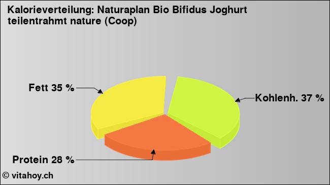 Kalorienverteilung: Naturaplan Bio Bifidus Joghurt teilentrahmt nature (Coop) (Grafik, Nährwerte)