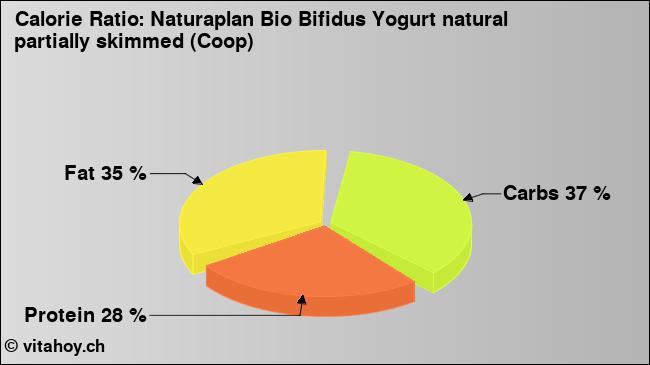 Calorie ratio: Naturaplan Bio Bifidus Yogurt natural partially skimmed (Coop) (chart, nutrition data)