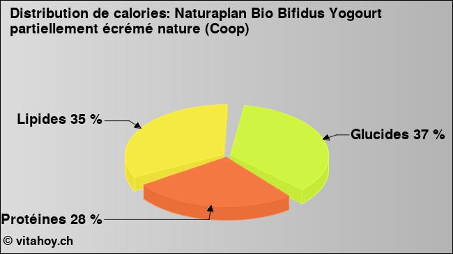 Calories: Naturaplan Bio Bifidus Yogourt partiellement écrémé nature (Coop) (diagramme, valeurs nutritives)