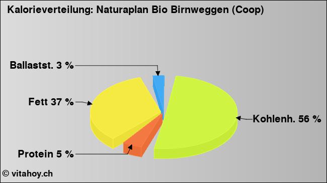 Kalorienverteilung: Naturaplan Bio Birnweggen (Coop) (Grafik, Nährwerte)