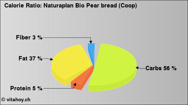 Calorie ratio: Naturaplan Bio Pear bread (Coop) (chart, nutrition data)