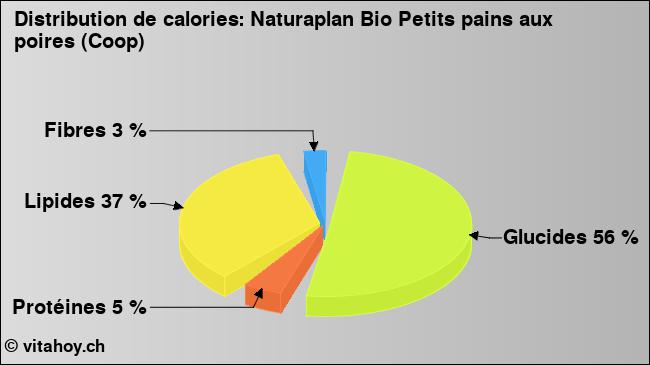 Calories: Naturaplan Bio Petits pains aux poires (Coop) (diagramme, valeurs nutritives)