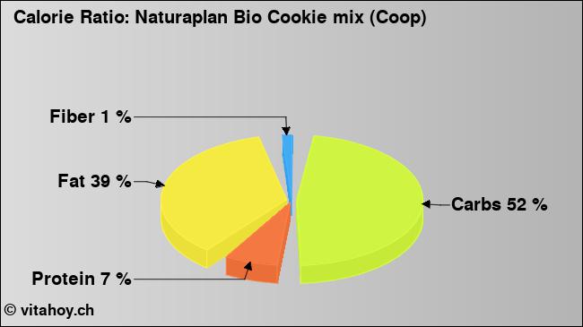 Calorie ratio: Naturaplan Bio Cookie mix (Coop) (chart, nutrition data)