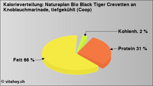Kalorienverteilung: Naturaplan Bio Black Tiger Crevetten an Knoblauchmarinade, tiefgekühlt (Coop) (Grafik, Nährwerte)