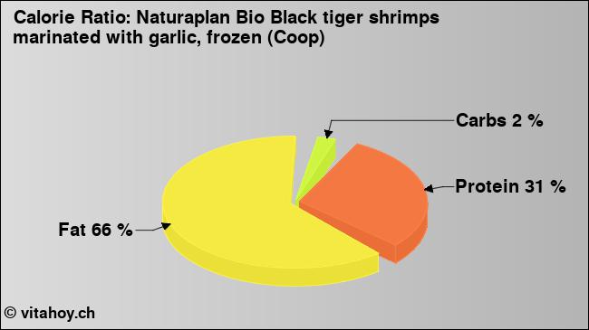Calorie ratio: Naturaplan Bio Black tiger shrimps marinated with garlic, frozen (Coop) (chart, nutrition data)