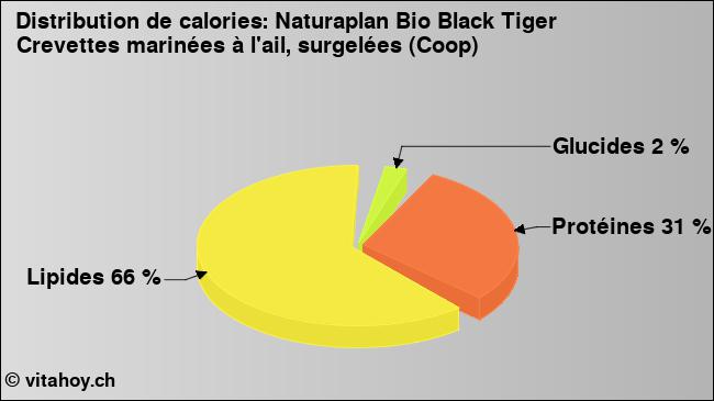 Calories: Naturaplan Bio Black Tiger Crevettes marinées à l'ail, surgelées (Coop) (diagramme, valeurs nutritives)