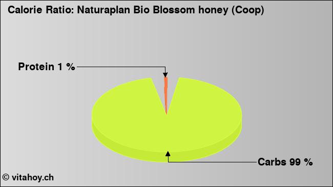 Calorie ratio: Naturaplan Bio Blossom honey (Coop) (chart, nutrition data)