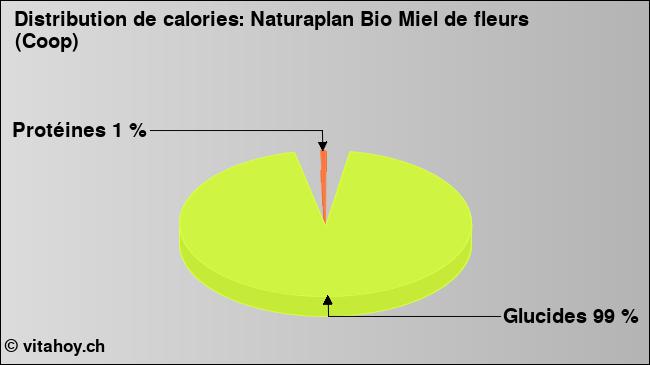 Calories: Naturaplan Bio Miel de fleurs (Coop) (diagramme, valeurs nutritives)