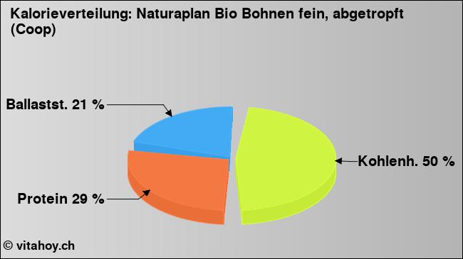 Kalorienverteilung: Naturaplan Bio Bohnen fein, abgetropft (Coop) (Grafik, Nährwerte)