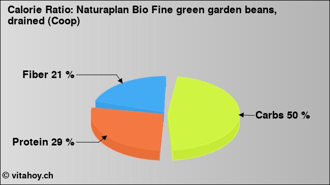 Calorie ratio: Naturaplan Bio Fine green garden beans, drained (Coop) (chart, nutrition data)